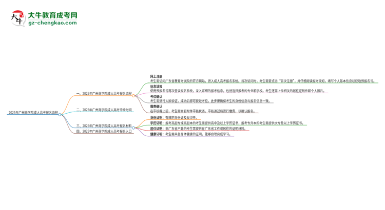 2025年廣州商學(xué)院成人高考報(bào)名流程是什么？思維導(dǎo)圖