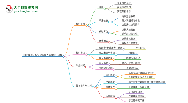 2025年湛江科技學院成人高考報名流程是什么？