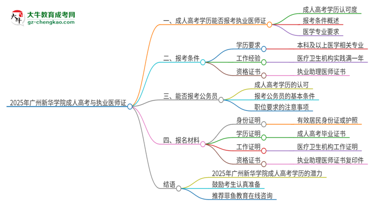 2025年廣州新華學(xué)院的成人高考學(xué)歷能報考執(zhí)業(yè)醫(yī)師證嗎？