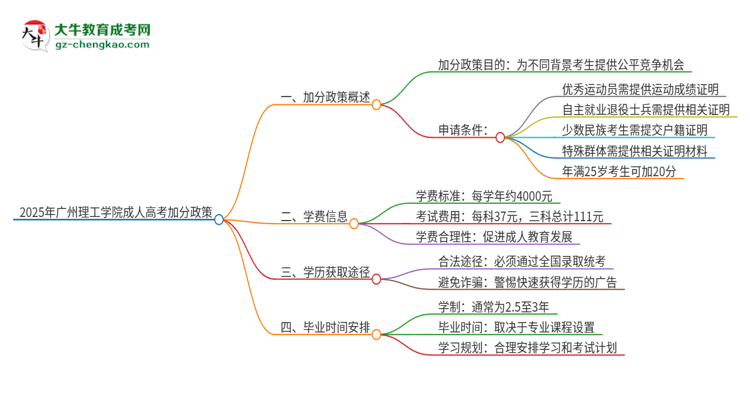 2025年廣州理工學(xué)院成人高考能加分嗎？加分條件是什么？思維導(dǎo)圖