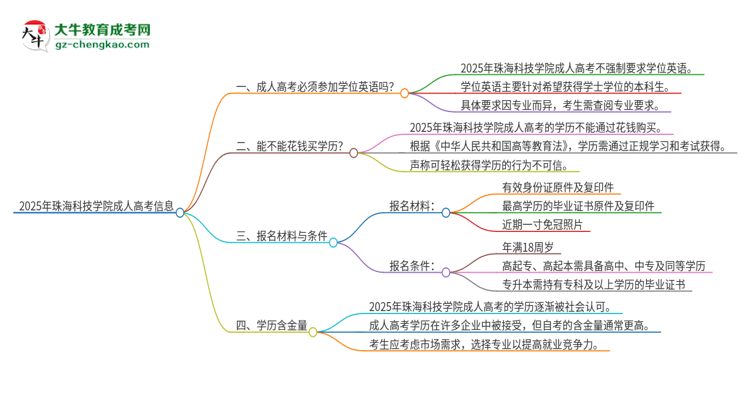 2025年珠?？萍紝W(xué)院成人高考必須考學(xué)位英語嗎？思維導(dǎo)圖