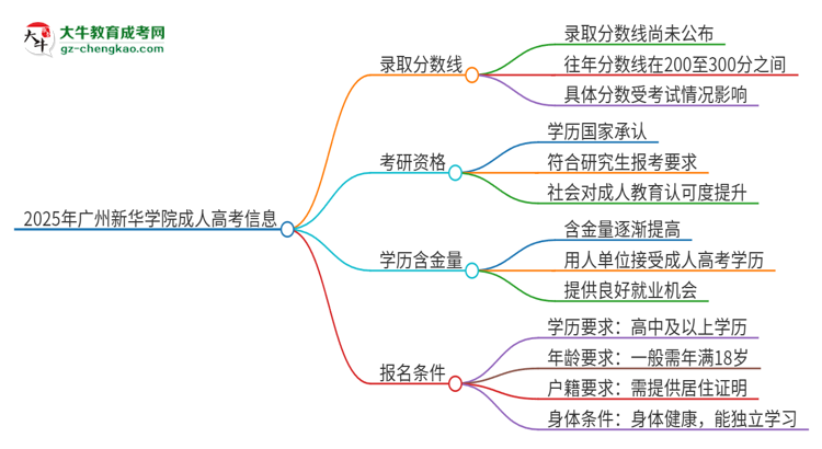 2025年廣州新華學(xué)院成人高考需要考幾分能被錄??？