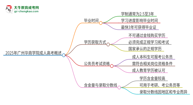 2025年廣州華商學(xué)院成人高考多久能考完拿證？思維導(dǎo)圖