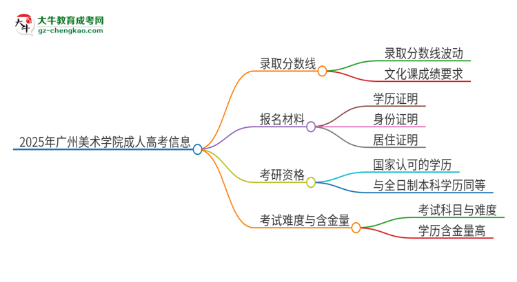 2025年廣州美術(shù)學(xué)院成人高考需要考幾分能被錄??？