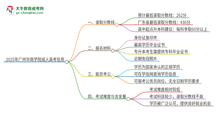 2025年廣州華商學(xué)院成人高考需要考幾分能被錄?。克季S導(dǎo)圖