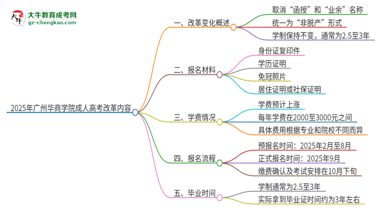 2025年廣州華商學(xué)院成人高考改革了哪些內(nèi)容？思維導(dǎo)圖