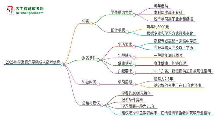 2025年星海音樂學(xué)院成人高考一年學(xué)費(fèi)要多少？思維導(dǎo)圖