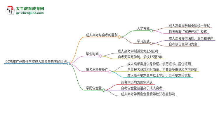 2025年廣州軟件學(xué)院成人高考和自考有什么不一樣思維導(dǎo)圖