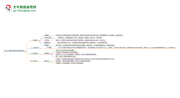 2025年廣州軟件學(xué)院成人高考報(bào)名流程是什么？思維導(dǎo)圖