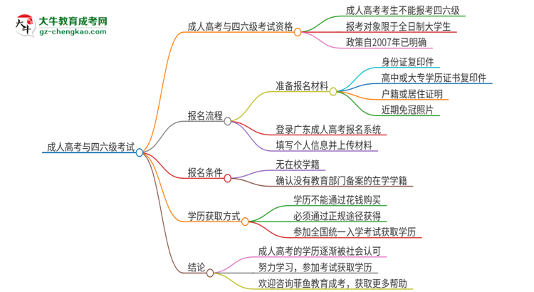 2025年廣州理工學(xué)院讀成人高考能考四六級(jí)嗎？