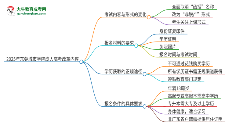 2025年東莞城市學(xué)院成人高考改革了哪些內(nèi)容？