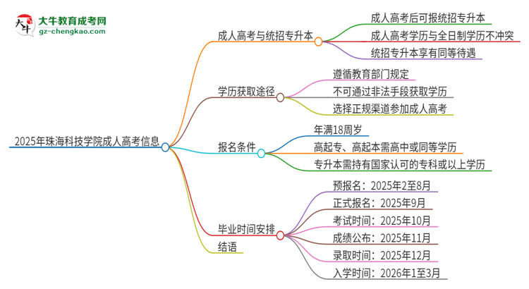 2025年珠?？萍紝W院考完成人高考還能參加統(tǒng)招專升本嗎？思維導圖