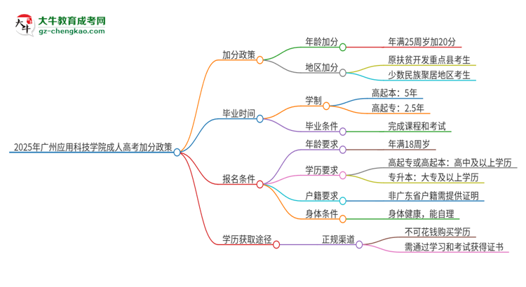 2025年廣州應用科技學院成人高考能加分嗎？加分條件是什么？