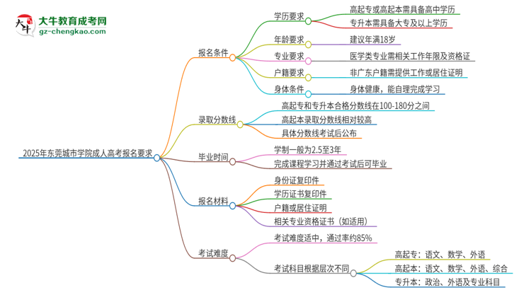 2025年?yáng)|莞城市學(xué)院的成人高考報(bào)名要求有哪些限制？