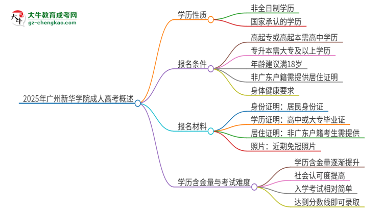 2025年廣州新華學院成人高考的是全日制的嗎？