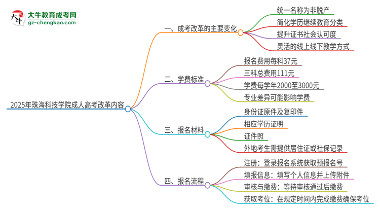 2025年珠?？萍紝W(xué)院成人高考改革了哪些內(nèi)容？思維導(dǎo)圖