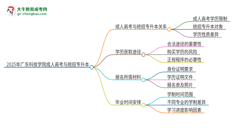 2025年廣東科技學院考完成人高考還能參加統(tǒng)招專升本嗎？思維導圖