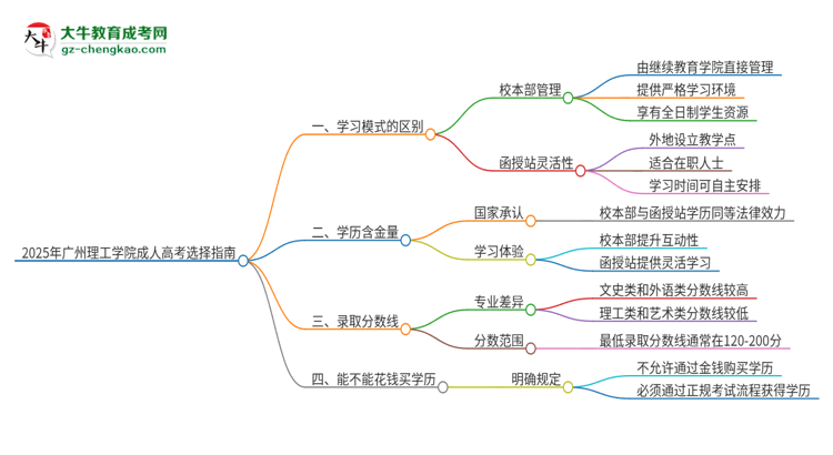 2025年廣州理工學(xué)院成人高考校本部和函授站哪個好一點？思維導(dǎo)圖