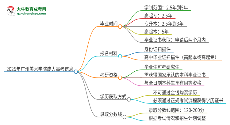 2025年廣州美術(shù)學(xué)院成人高考多久能考完拿證？