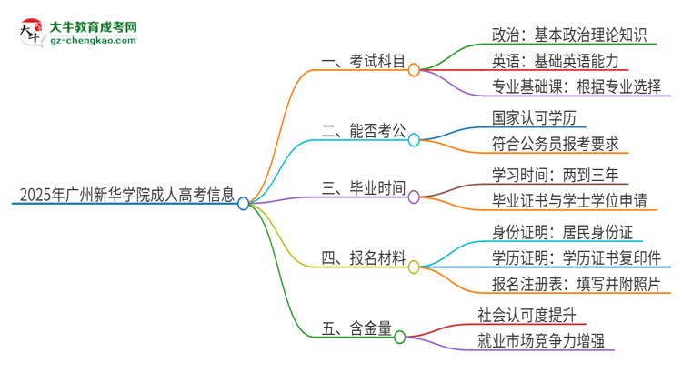 2025年廣州新華學(xué)院成人高考入學(xué)考試考幾科？