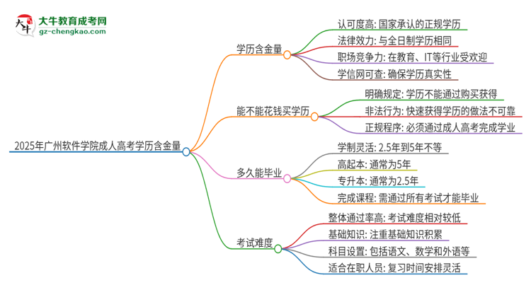 2025年廣州軟件學(xué)院成人高考的學(xué)歷含金量怎么樣？思維導(dǎo)圖