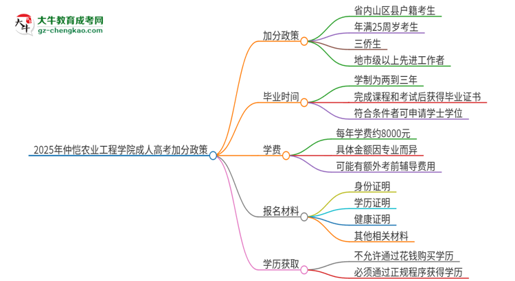 2025年仲愷農(nóng)業(yè)工程學(xué)院成人高考能加分嗎？加分條件是什么？