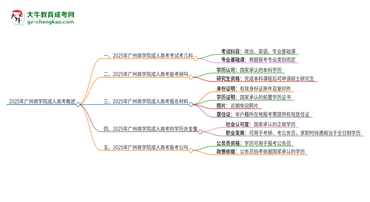 2025年廣州商學(xué)院成人高考入學(xué)考試考幾科？思維導(dǎo)圖