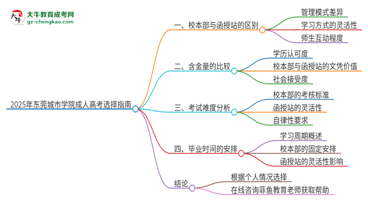 2025年?yáng)|莞城市學(xué)院成人高考校本部和函授站哪個(gè)好一點(diǎn)？