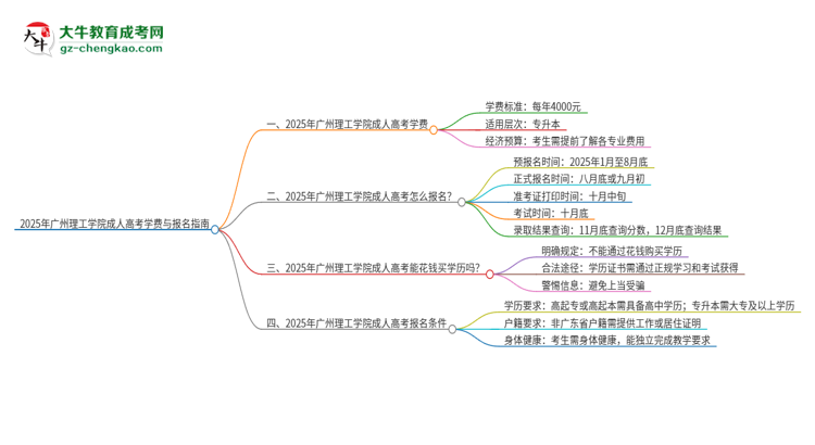 2025年廣州理工學(xué)院成人高考一年學(xué)費(fèi)要多少？思維導(dǎo)圖