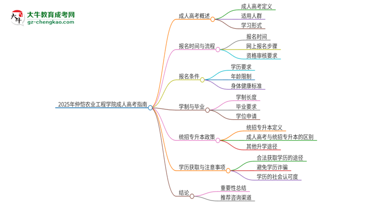 2025年仲愷農(nóng)業(yè)工程學(xué)院考完成人高考還能參加統(tǒng)招專升本嗎？