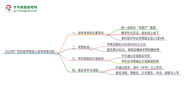 2025年廣東科技學(xué)院成人高考改革了哪些內(nèi)容？思維導(dǎo)圖