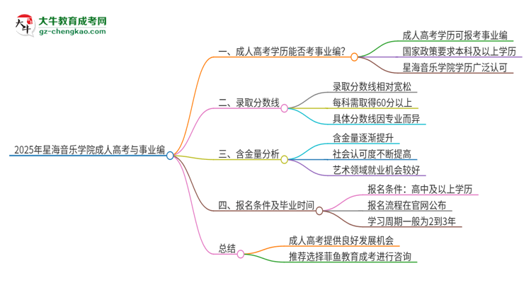 2025年星海音樂學(xué)院成人高考能考事業(yè)編嗎？