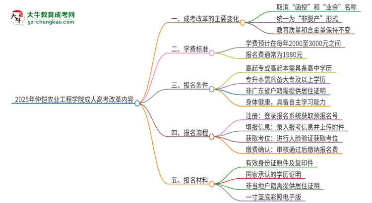 2025年仲愷農(nóng)業(yè)工程學(xué)院成人高考改革了哪些內(nèi)容？