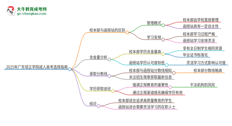 2025年廣東培正學(xué)院成人高考校本部和函授站哪個(gè)好一點(diǎn)？思維導(dǎo)圖