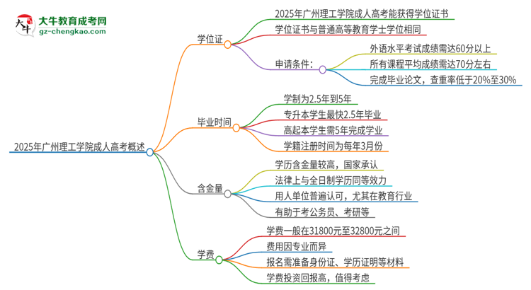 2025年廣州理工學(xué)院成人高考能拿到學(xué)位證嗎？思維導(dǎo)圖