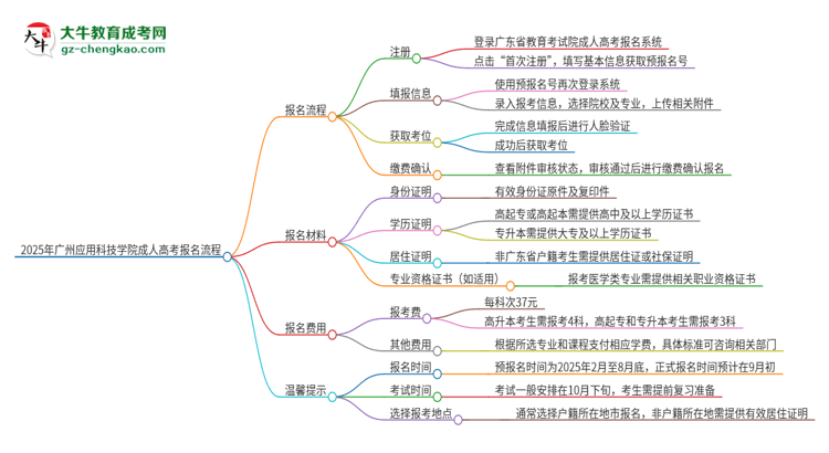 2025年廣州應(yīng)用科技學(xué)院成人高考報(bào)名流程是什么？思維導(dǎo)圖