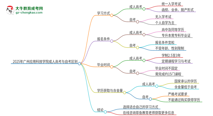 2025年廣州應(yīng)用科技學(xué)院成人高考和自考有什么不一樣思維導(dǎo)圖