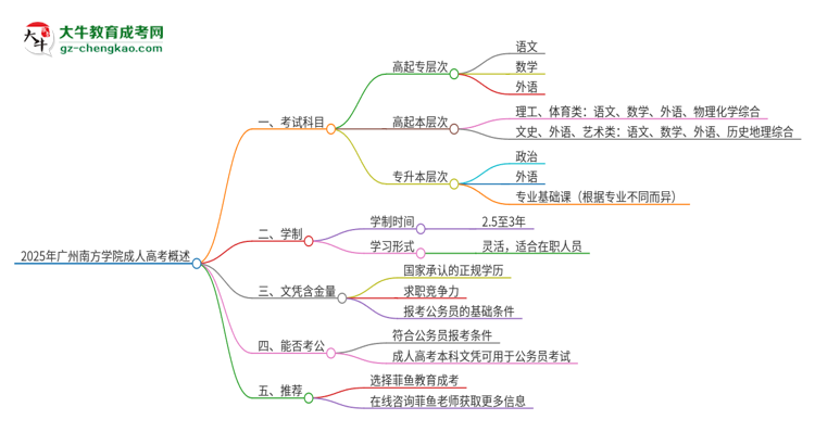 2025年廣州南方學(xué)院成人高考入學(xué)考試考幾科？