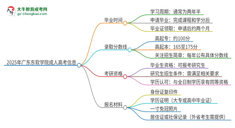 2025年廣東東軟學院成人高考多久能考完拿證？思維導圖