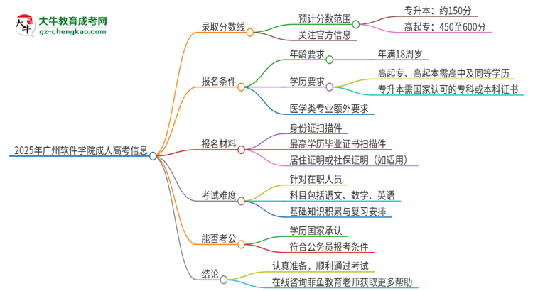 2025年廣州軟件學院成人高考需要考幾分能被錄取？思維導圖