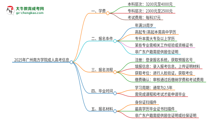 2025年廣州南方學(xué)院成人高考一年學(xué)費(fèi)要多少？