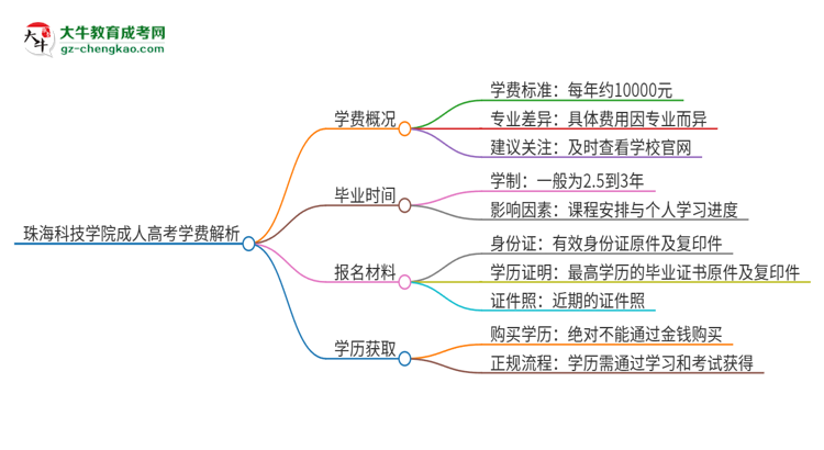 2025年珠海科技學院成人高考一年學費要多少？思維導圖