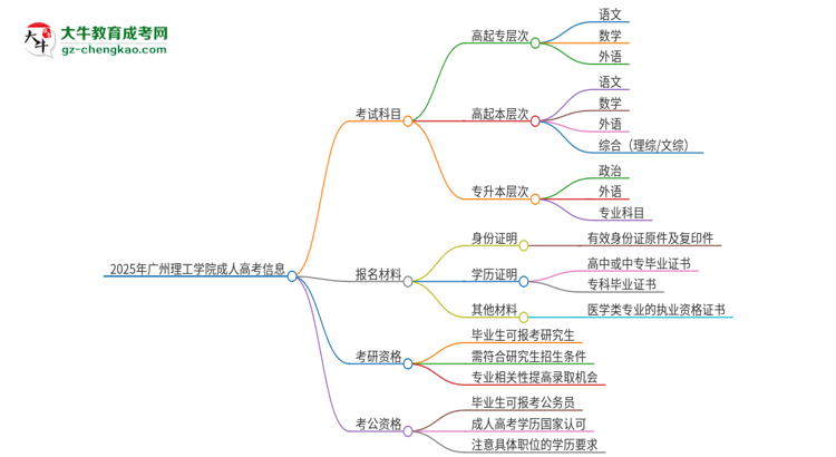 2025年廣州理工學院成人高考入學考試考幾科？思維導圖