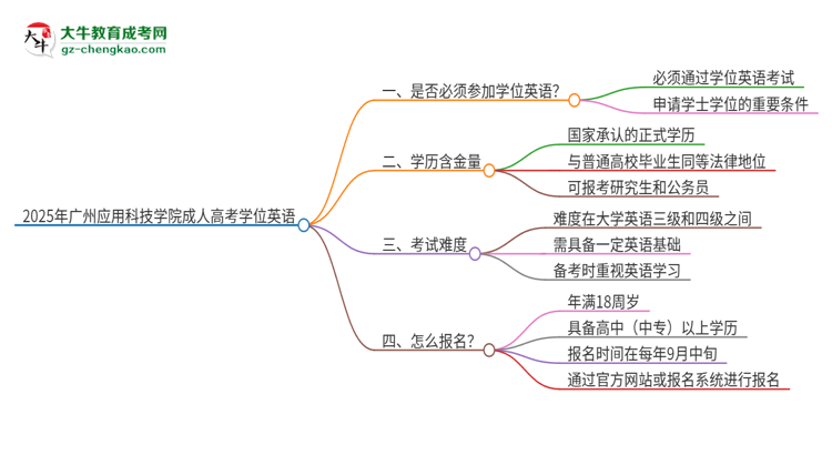 2025年廣州應(yīng)用科技學(xué)院成人高考必須考學(xué)位英語嗎？思維導(dǎo)圖