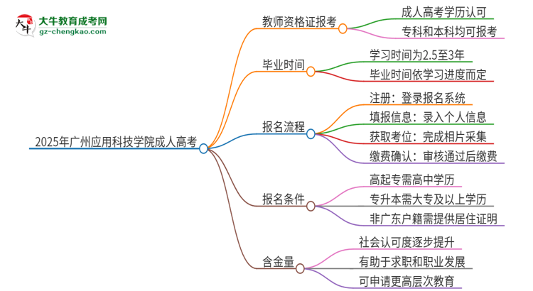 2025年廣州應(yīng)用科技學(xué)院成人高考能考教資嗎？思維導(dǎo)圖