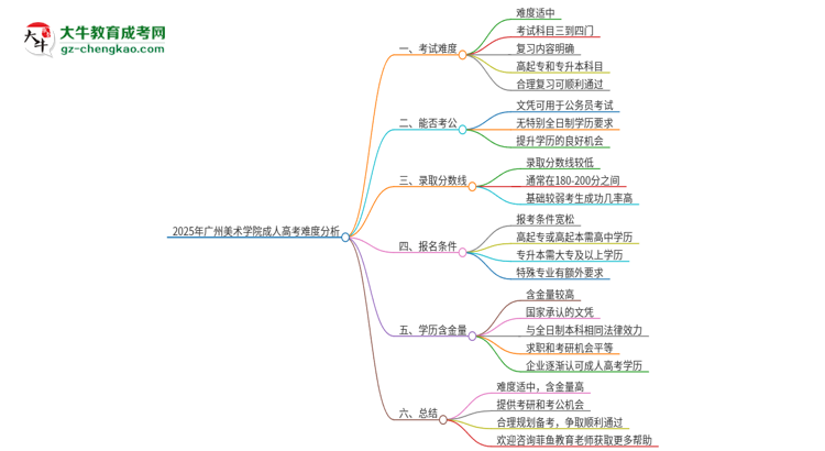 2025年廣州美術學院成人高考有多難？