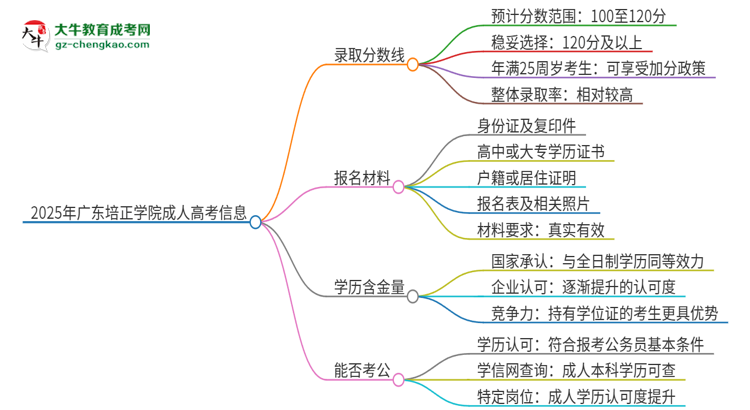 2025年廣東培正學(xué)院成人高考需要考幾分能被錄取？思維導(dǎo)圖