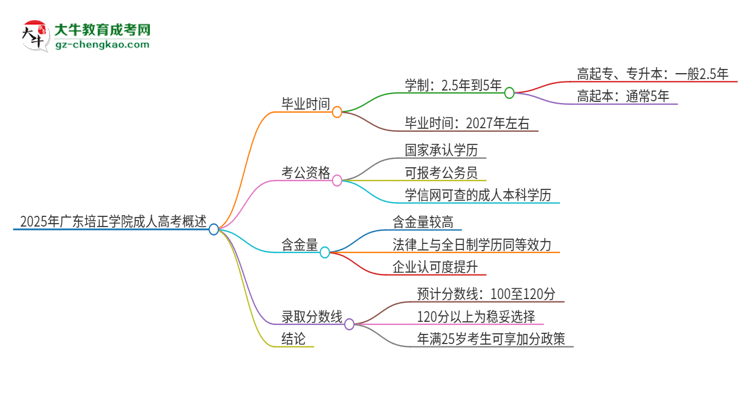 2025年廣東培正學(xué)院成人高考多久能考完拿證？思維導(dǎo)圖