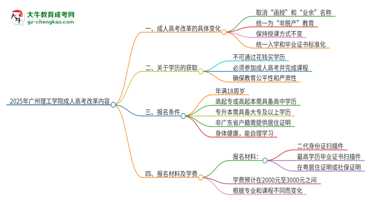 2025年廣州理工學(xué)院成人高考改革了哪些內(nèi)容？思維導(dǎo)圖