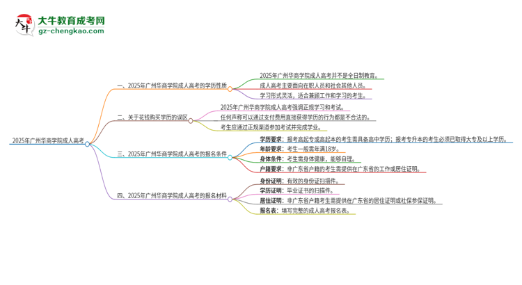 2025年廣州華商學(xué)院成人高考的是全日制的嗎？